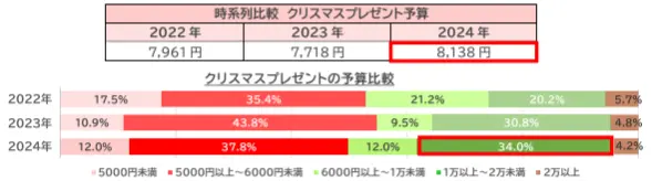 クリスマスプレゼントの予算平均