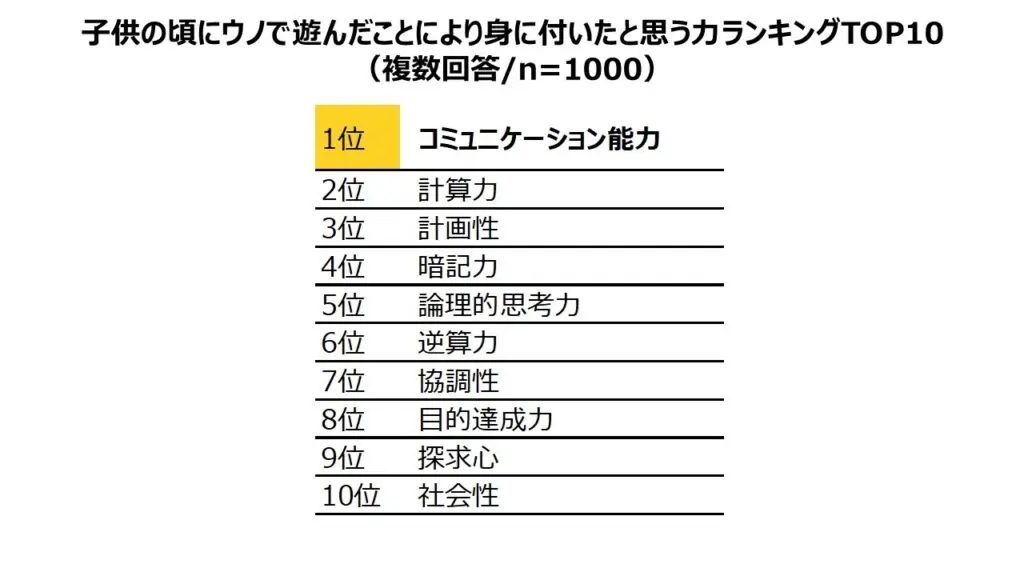 子供の悪露にUNOで遊んだことにより身に付いたと思う力ランキング