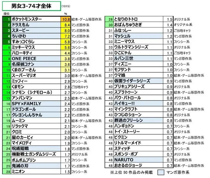 キャラクター定量調査2024_男女3~74歳全体