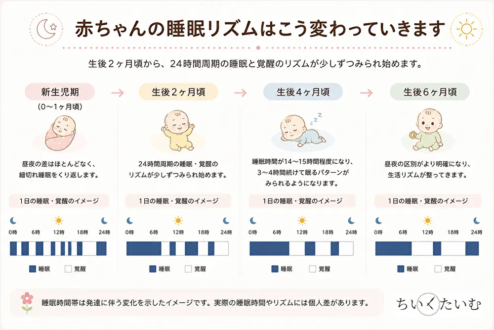生後2ヶ月の睡眠リズムの変り方